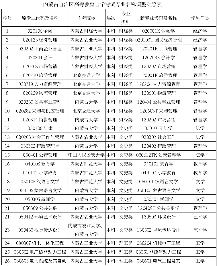 内蒙古自治区高等教育自学考试专业名称调整对照表