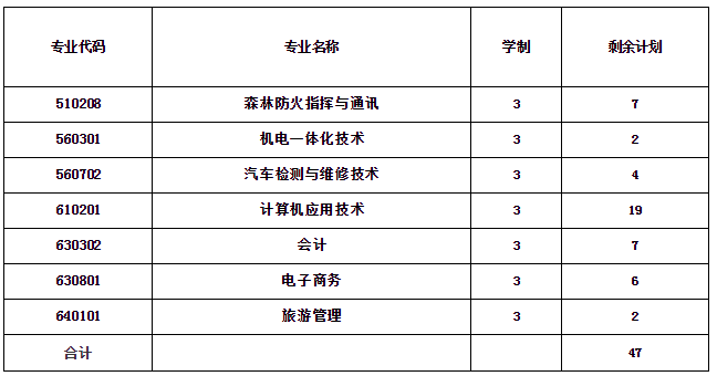 第二次高職擴(kuò)招剩余計(jì)劃統(tǒng)計(jì)表.png