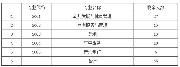 哈尔滨幼儿师范高等专科学校2019年第二次扩招剩余计划.png