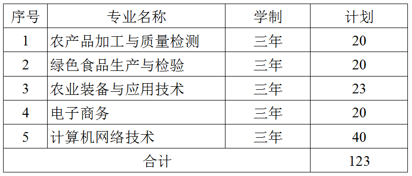 黑龙江农垦职业学院2019年第二次扩招招生考试第二阶段计划.png