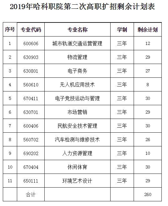 哈尔滨科学技术职业学院2019年哈科职院第二次高职扩招剩余计划表.JPG