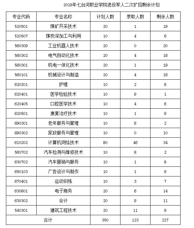 七台河职业学院2019年退役军人二次高职扩招剩余计划.JPG