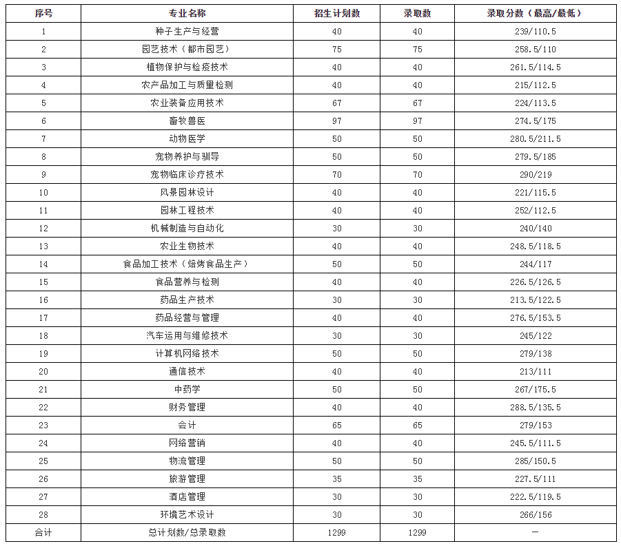 遼寧農(nóng)業(yè)職業(yè)技術(shù)學(xué)院2019年4月單招各專業(yè)錄取分數(shù)線(滿分300分).png