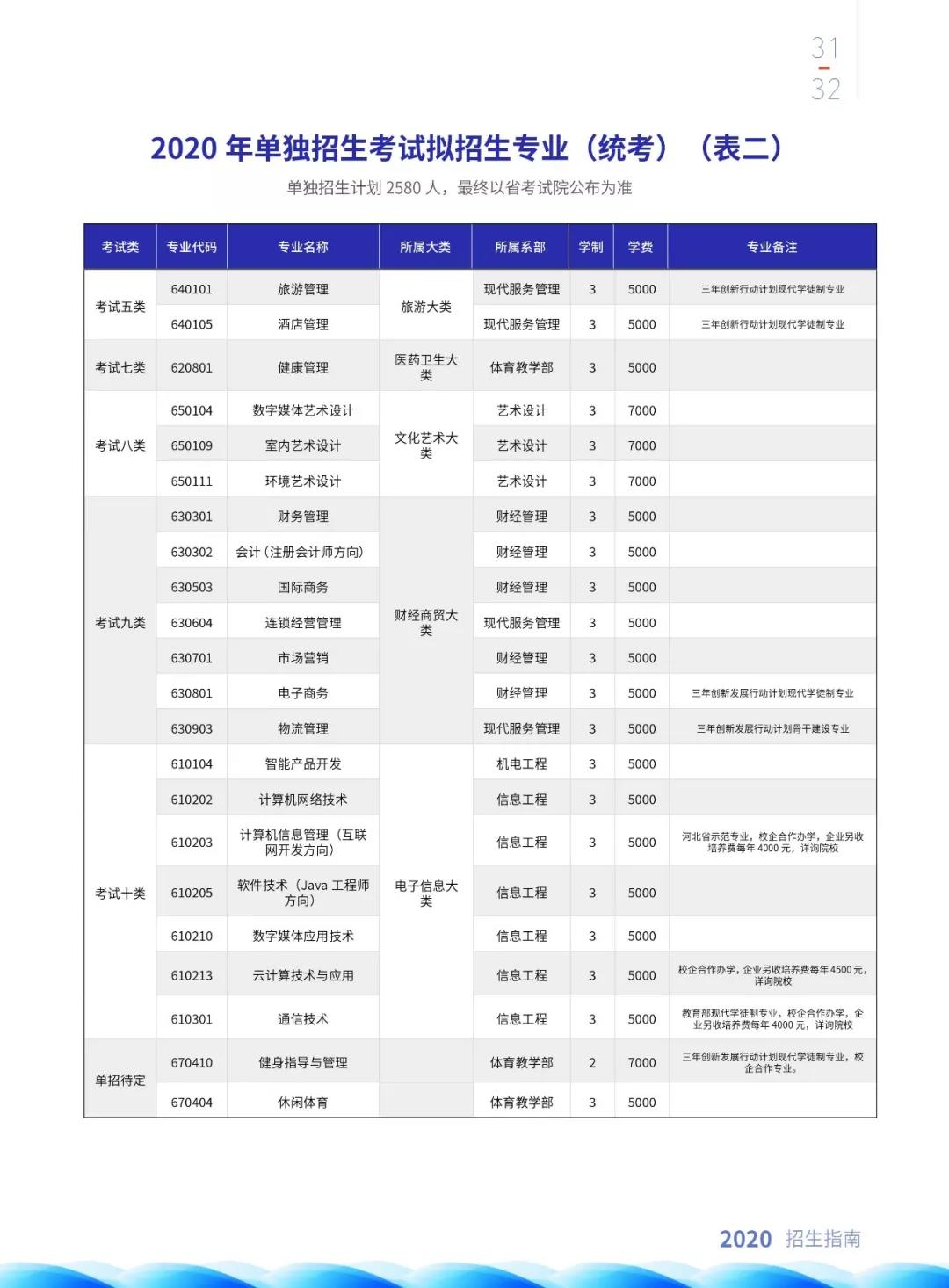 河北建材职业技术学院2020年单独招生考试拟招生专业（统招）2.jpg