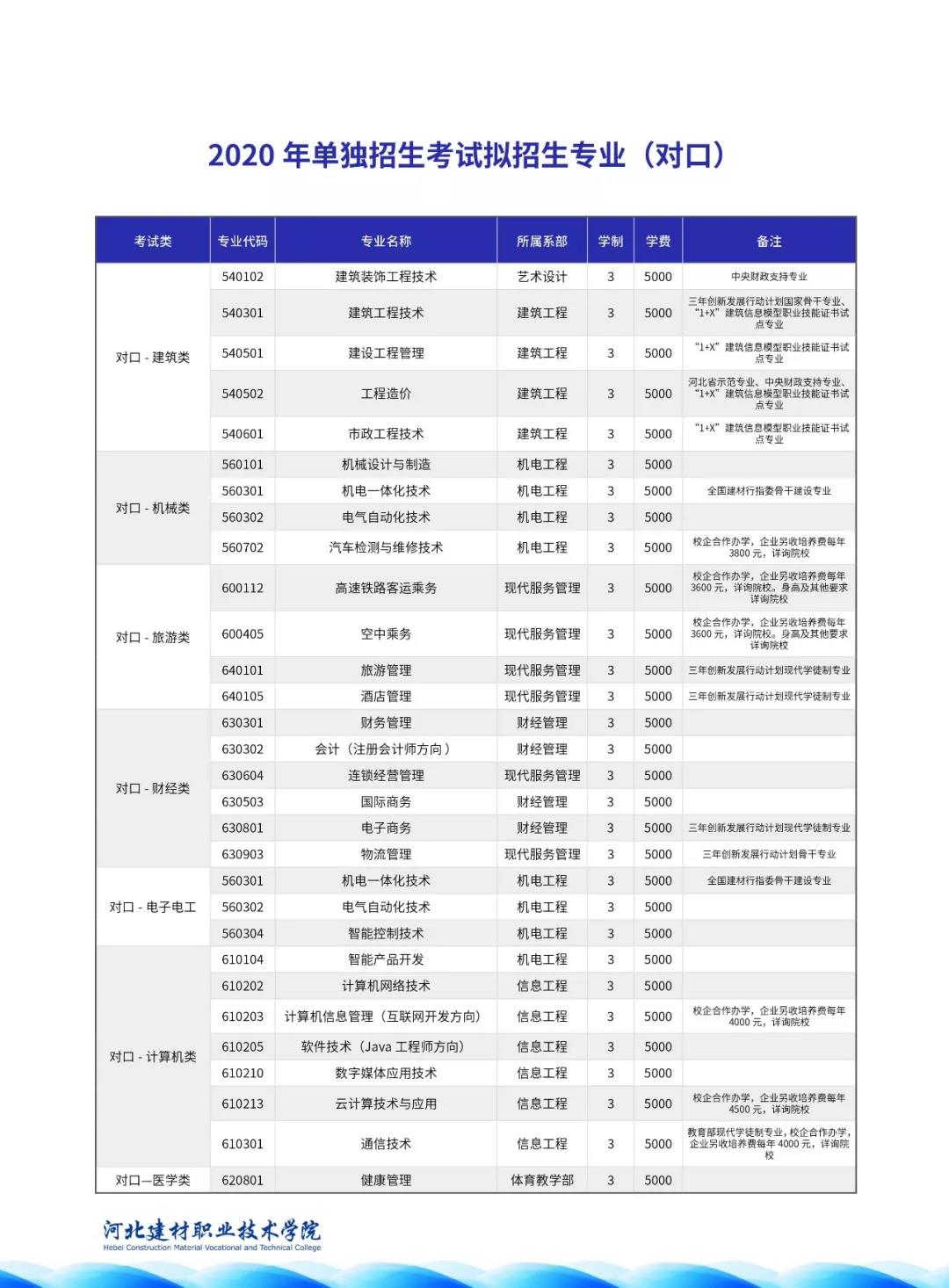 河北建材职业技术学院2020年单独招生考试拟招生专业（对口）.jpg