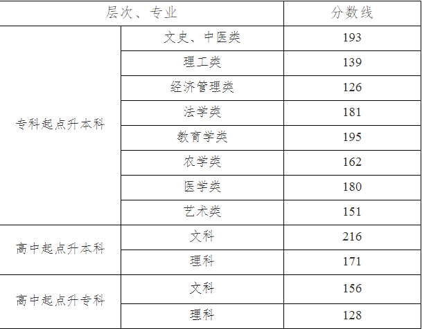 湖南邵阳2019年成人高考录取分数线.png