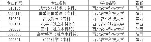 西北农林科技大学开设的自考专业