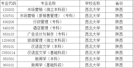 西北大学2020年开设的自考专业