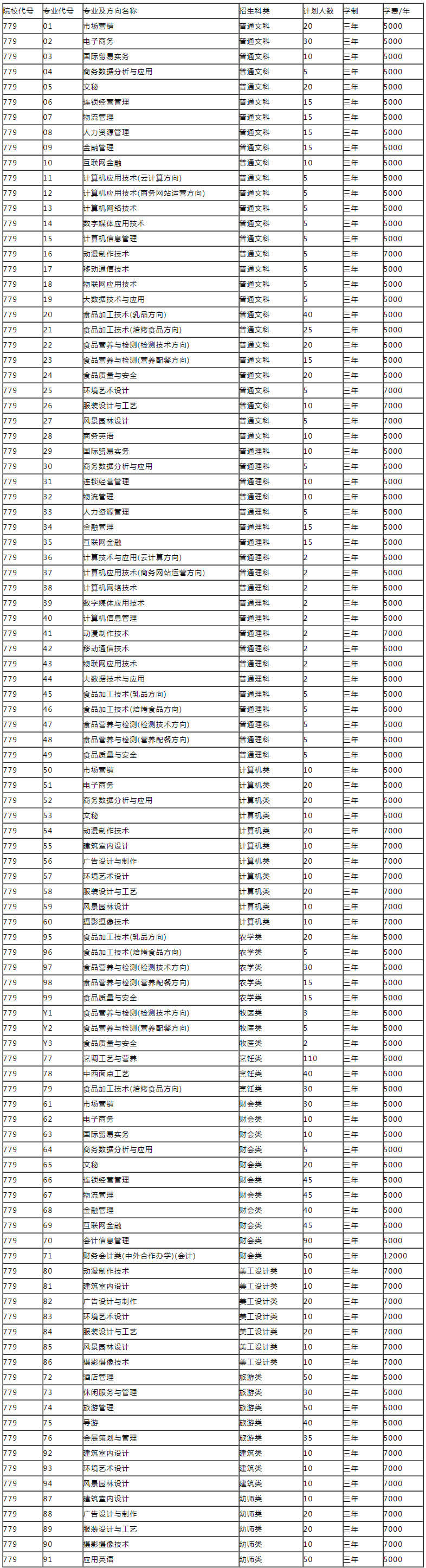 內(nèi)蒙古商貿(mào)職業(yè)學(xué)院2020年單獨(dú)考試招生專業(yè)代號(hào) (1).jpg