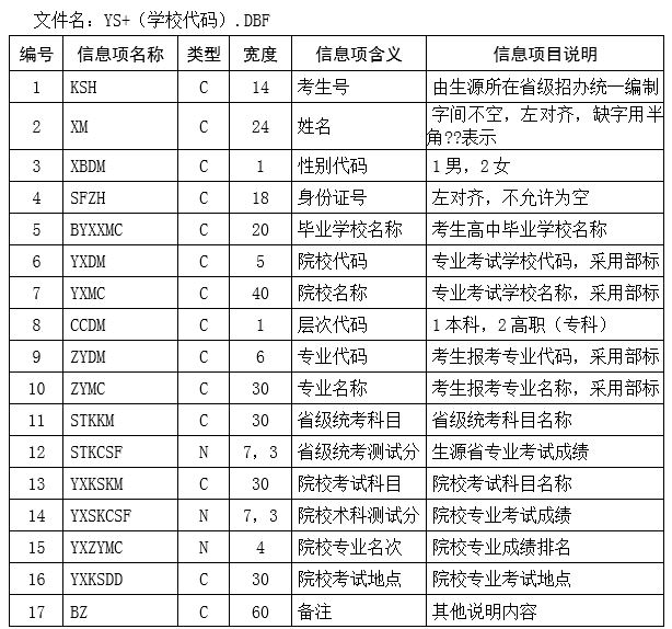 普通高校招生藝術(shù)類專業(yè)考試合格考生信息備案代碼對照表.JPG