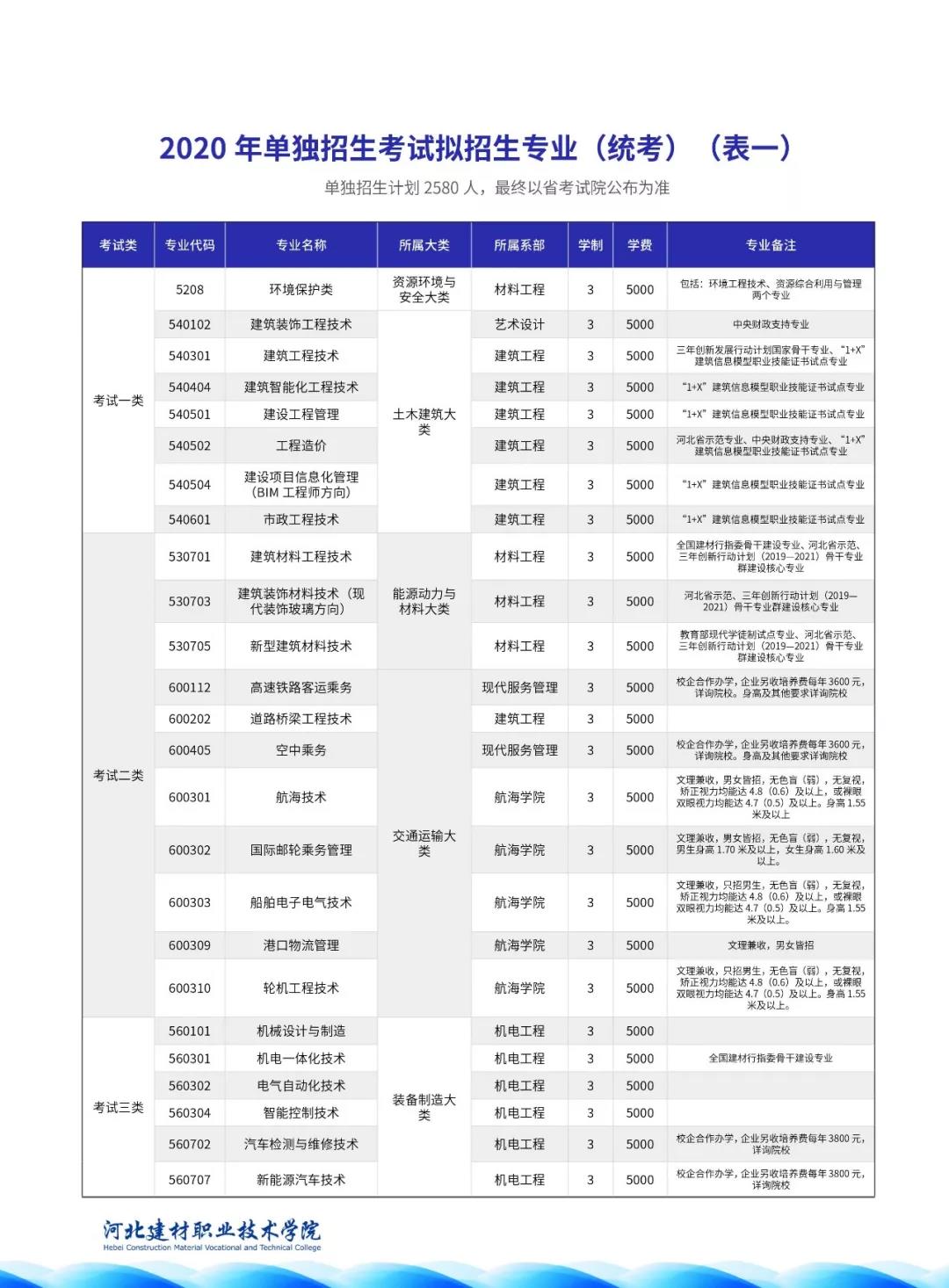 河北建材職業(yè)技術學院2020年單獨招生考試擬招生專業(yè)（統(tǒng)招）1.jpg