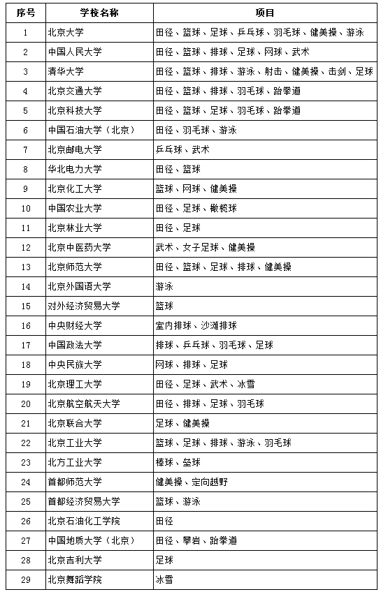 北京市2020年具備招收高水平運動隊資格的在京高校名單及運動項目.png