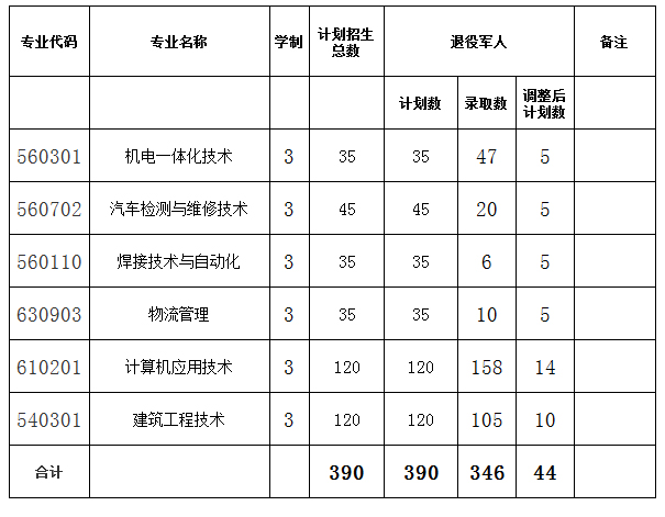 2019年佳木斯职业学院高职二次扩招剩余专业计划调整.jpg