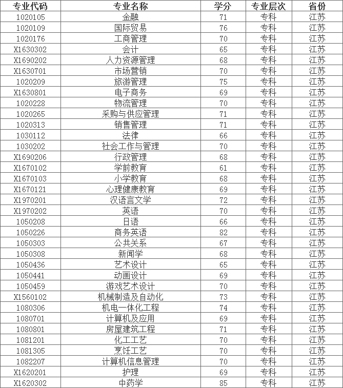 2020年江蘇自考?？茖I(yè)一覽