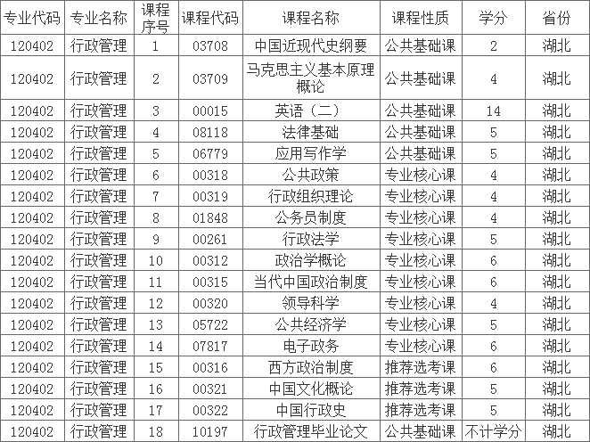 湖北2020年自考行政管理專業(yè)本科具體考試課程