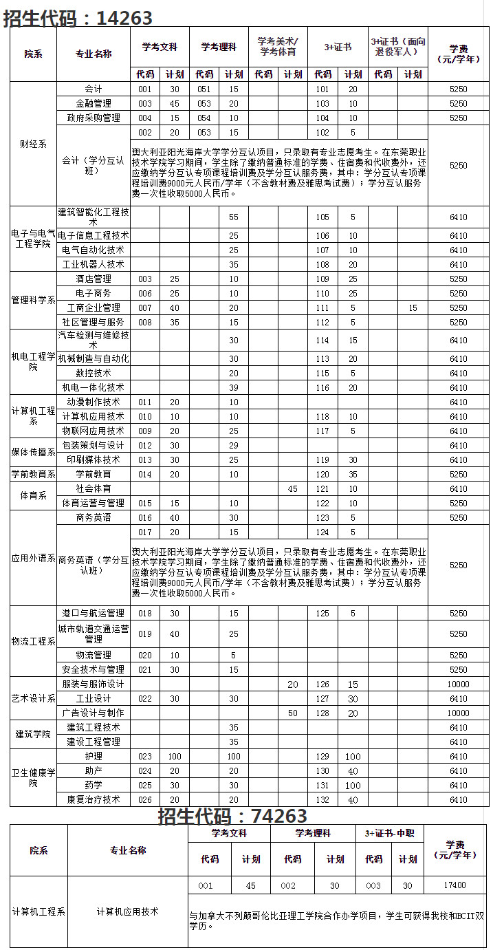 东莞职业技术学院2020年分类招生招生计划(依据学考成绩、3+证书).jpg