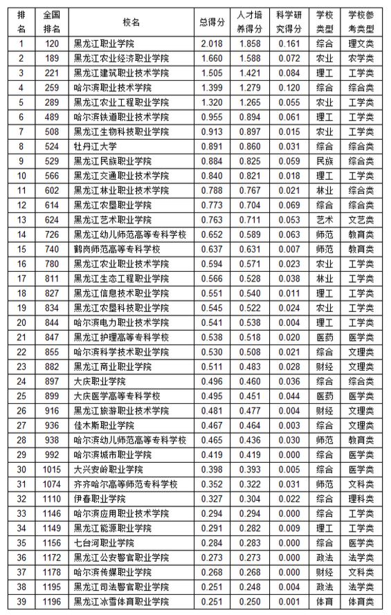 武书连2019黑龙江省高职院校排名.JPG