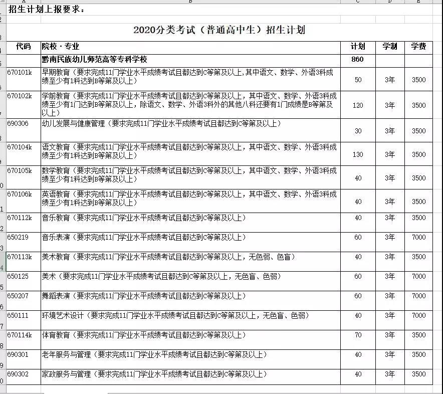 黔南民族幼儿师范高等专科学校2020年分类考试招生计划（普通高中生）.jpg