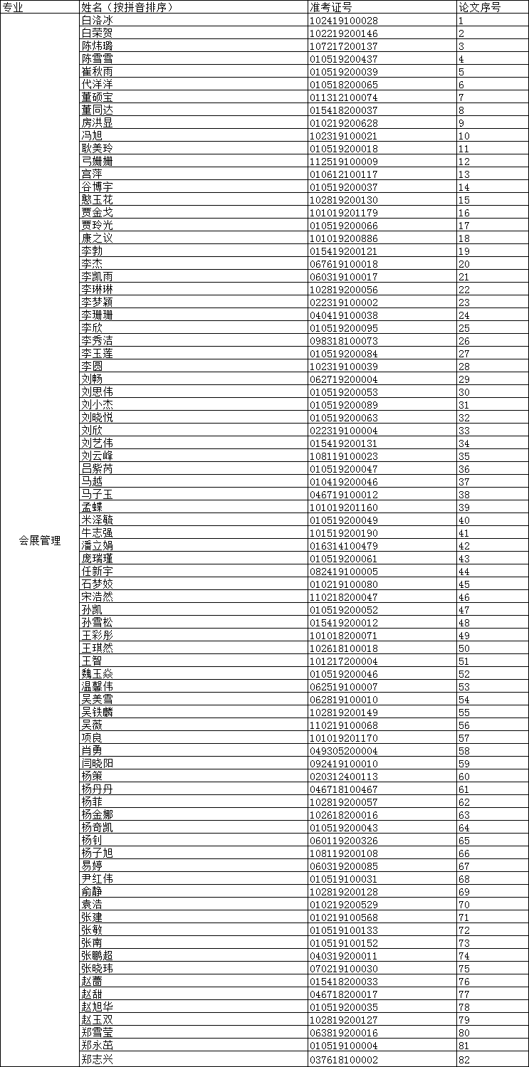 2019年下半年河北经贸大学会展管理专业自考论文编号公示