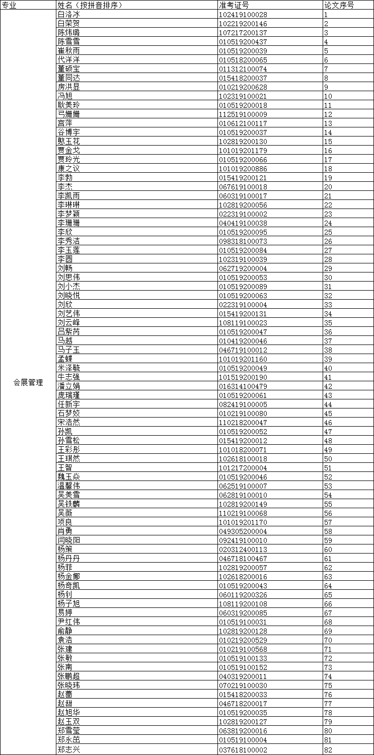 2019年下半年河北經(jīng)貿(mào)大學(xué)會展管理專業(yè)自考論文編號公示