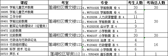 2020年1月四川文理学院自考校考纸考课程考场安排