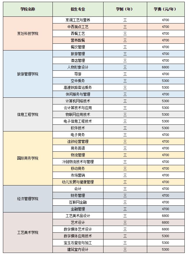 江蘇旅游職業(yè)學院2020年高中提前招生擬定專業(yè)表1.JPG