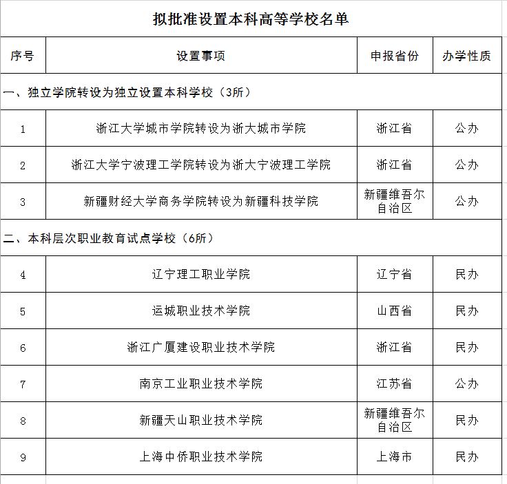 教育部官宣6所高職院校將升本科3.JPG