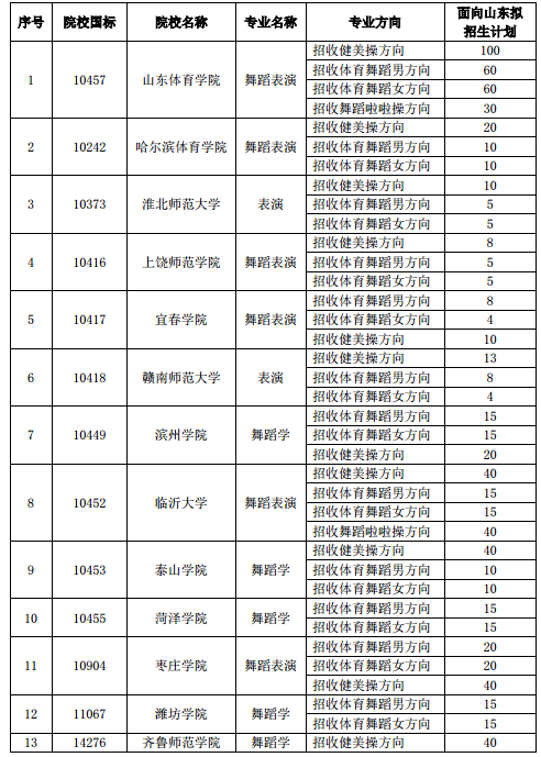 山东省 2020 年普通高校招生舞蹈类专业“体健”联考高校拟招生计划.png