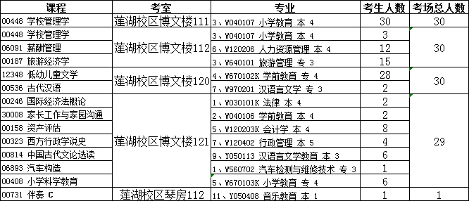 2020年1月四川文理学院自考校考纸考课程考场安排