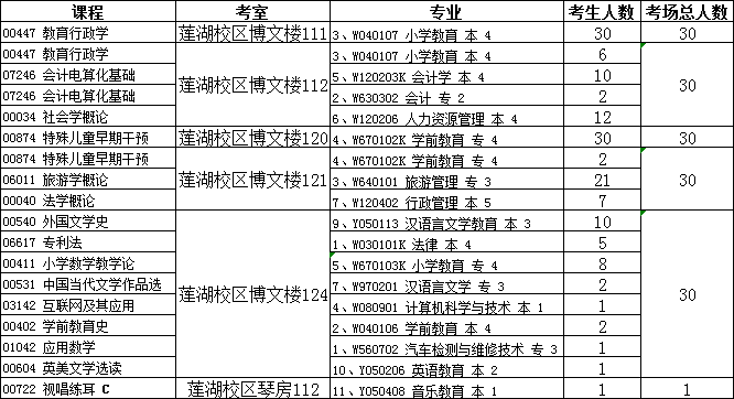 2020年1月四川文理学院自考校考纸考课程考场安排