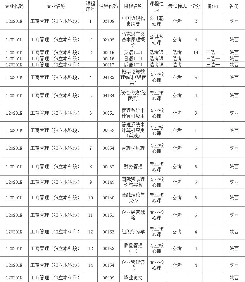 陜西自考本科工商管理專業(yè)（獨立本科段）需考課程一覽