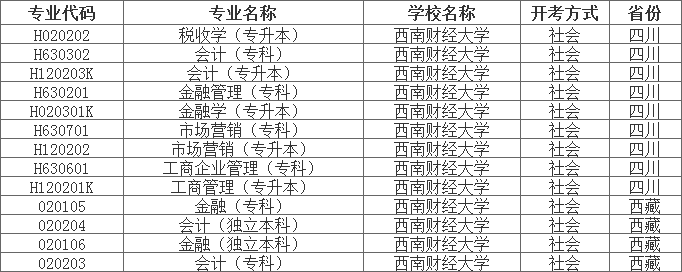 西南财经大学2020年开设自考专业