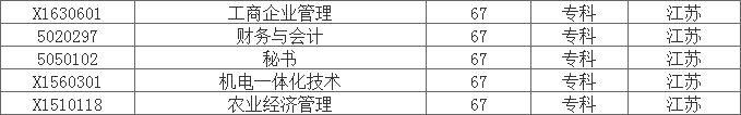 2020年江蘇自考?？茖I(yè)一覽