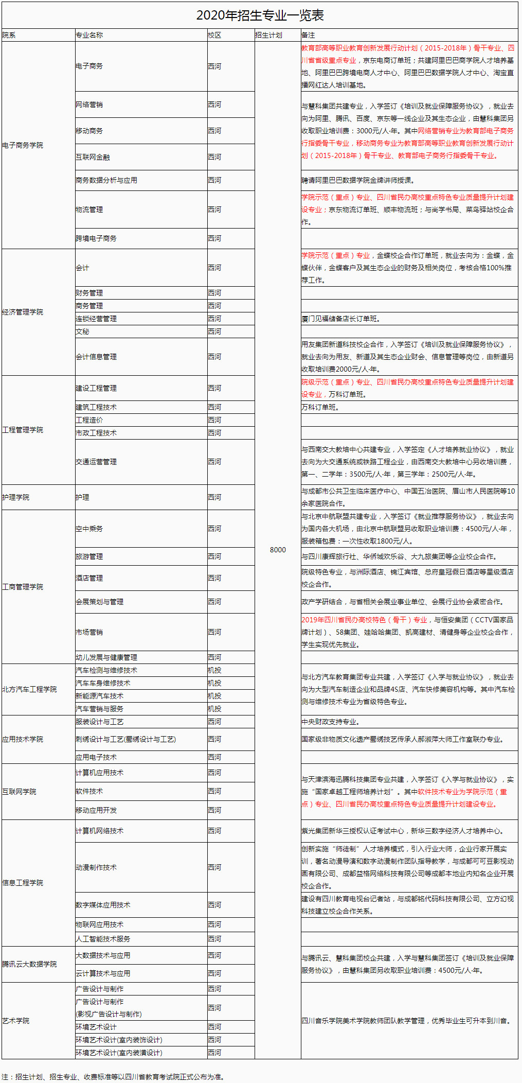 四川华新现代职业学院2020年招生专业一览表.jpg