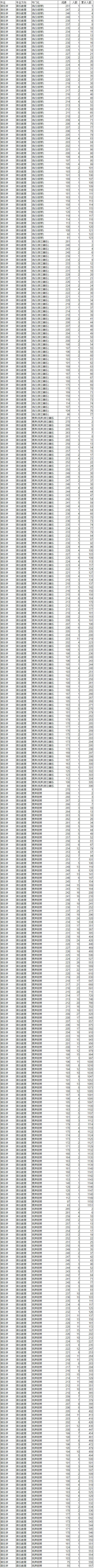 遼寧省2020年普通高校招生音樂(lè)學(xué)專業(yè)(專門化)統(tǒng)一考試成績(jī)統(tǒng)計(jì)表 (1).jpg