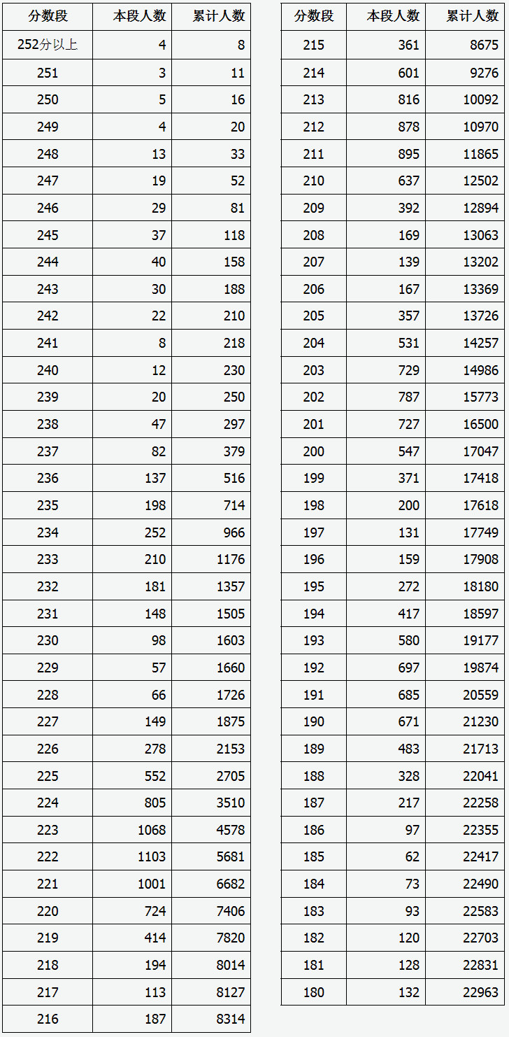 山西省2020年美术类专业统考成绩分段统计表.jpg