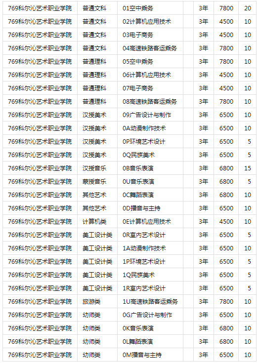 科爾沁藝術(shù)職業(yè)學(xué)院2020年區(qū)內(nèi)高等職業(yè)院校單獨考試招生計劃.png