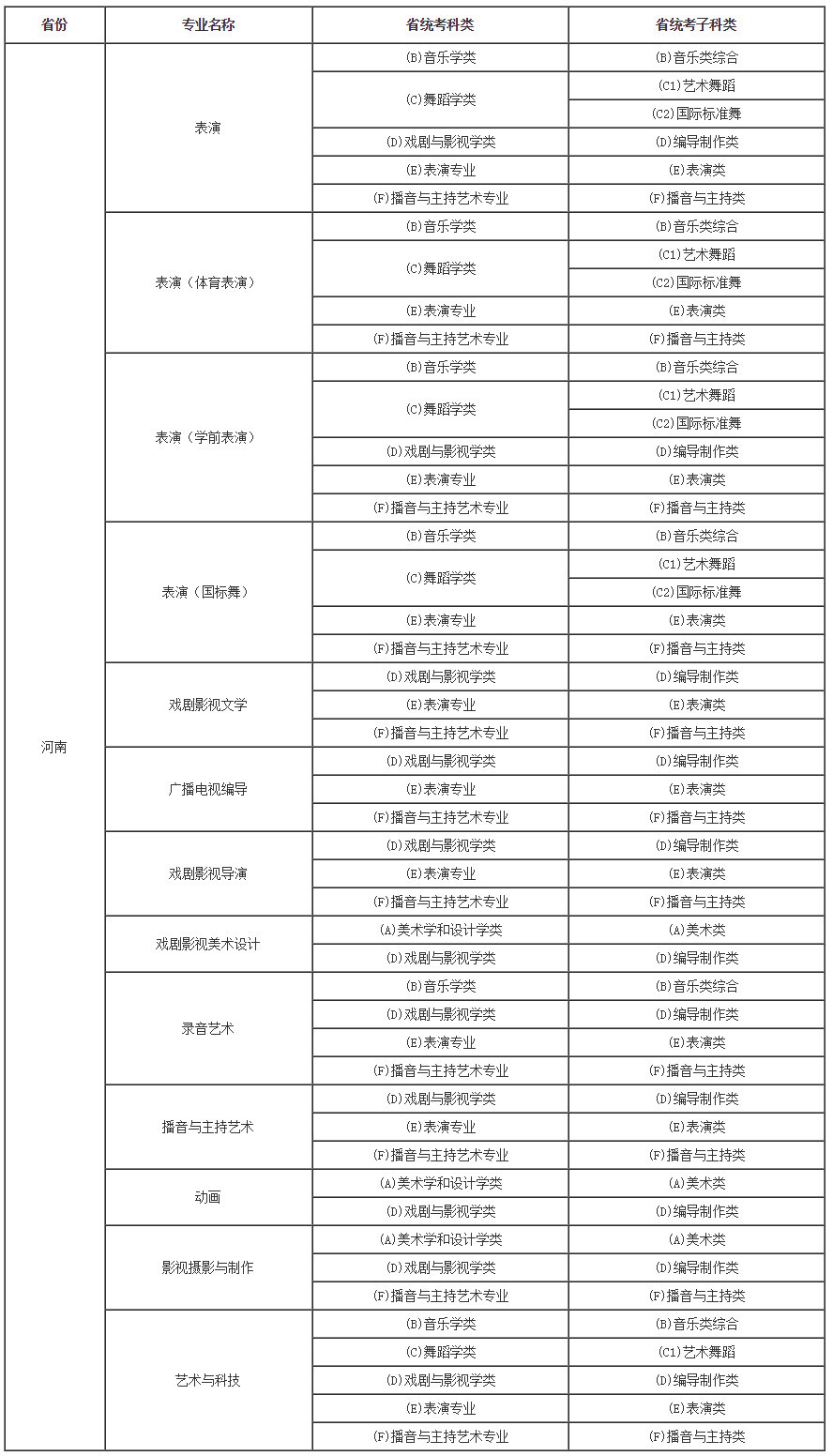 艺术类专业与河南省统考子科类对照表.jpg