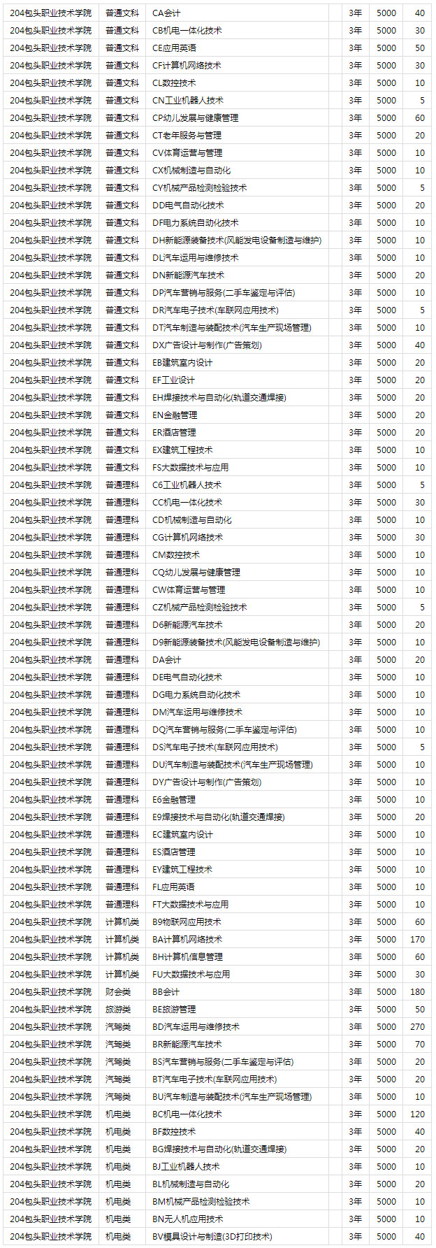 包头职业技术学院2020年区内高等职业院校单独考试招生计划.jpg