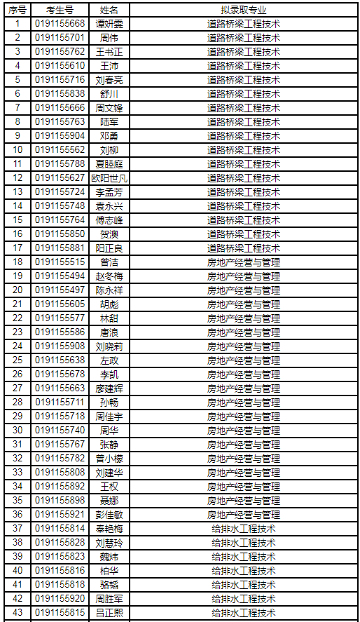 湖南城建职业技术学院2019年第三次单招拟录取名单.png