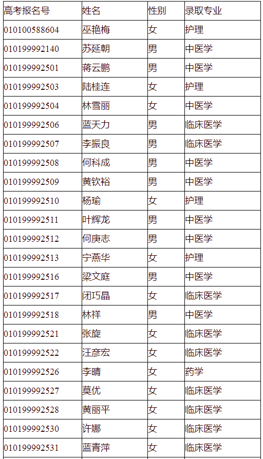 广西卫生职业技术学院2019年基层卫生人员学历提升专项招生录取名单.png