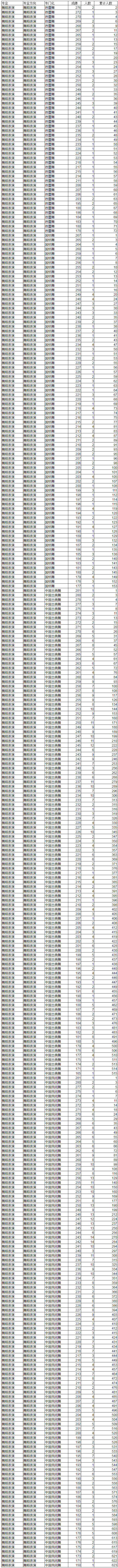 遼寧省2020年普通高校招生舞蹈表演專業(yè)(專門化)統(tǒng)一考試成績統(tǒng)計表 (1).jpg