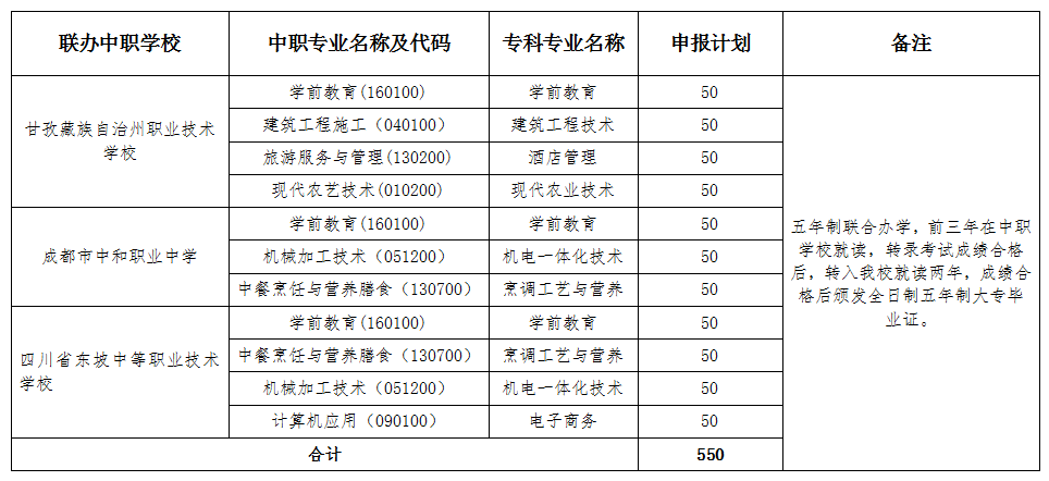 眉山職業(yè)技術(shù)學(xué)院2020年五年制聯(lián)合辦學(xué)擬招生專業(yè)計(jì)劃一覽表.png