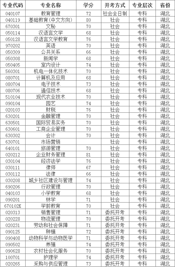 湖北自考专科可报考专业一览表