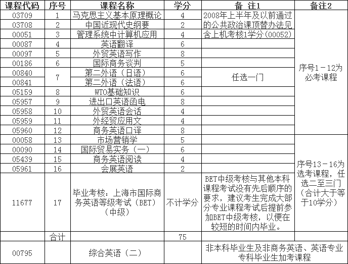 上海對外經(jīng)貿(mào)大學(xué)商務(wù)英語（專升本）考試科目