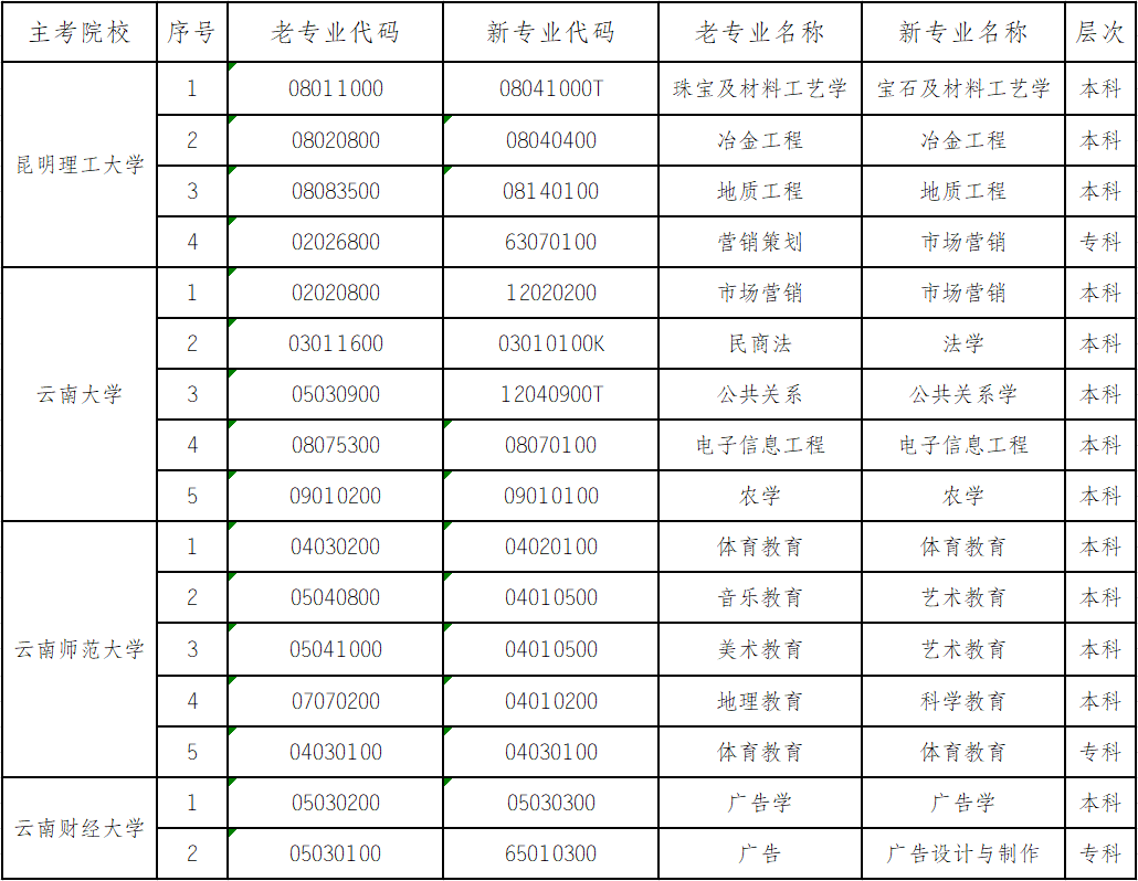 2020年云南省自考停考专业一览表