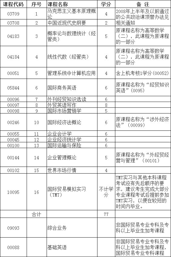 上海对外经贸大学国际经济与贸易专业（专升本）考试课程