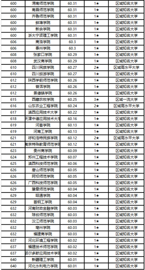 校友会2020中国大学排名800强（第399-第640名）3.jpg