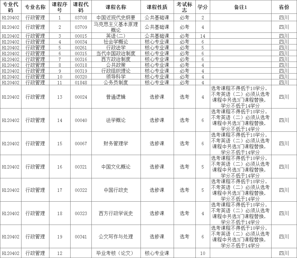 四川省2020年自考本科行政管理专业需考课程一览