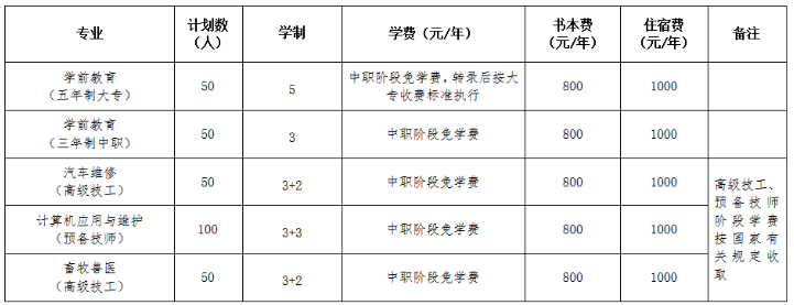 眉山職業(yè)技術(shù)學院2020年本部五年制、中職及技師學院擬招生專業(yè)計劃一覽表(面向初中畢業(yè)生).png